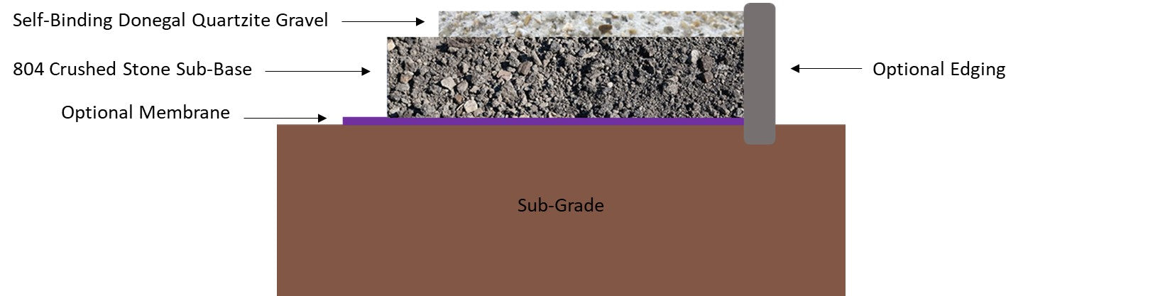 Cross-sectional diagram of a pavement construction layer with gravel, stone sub-base, and membrane.